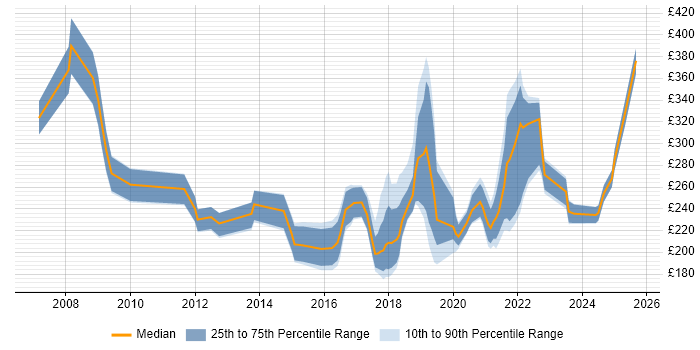 Contractor daily rate distribution trend for jobs in Bath citing Active Directory
