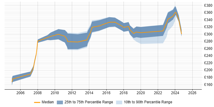 Contractor daily rate distribution trend for Administrator job vacancies in Bath