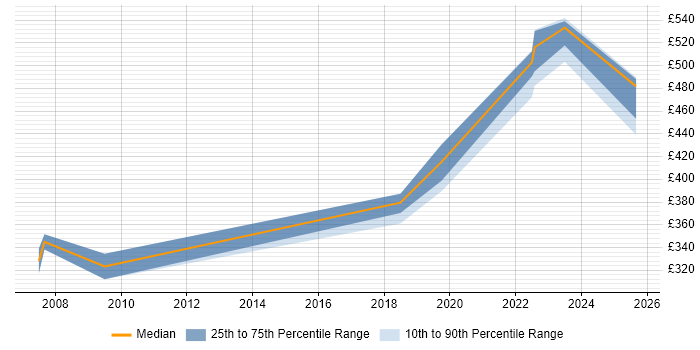 Contractor daily rate distribution trend for jobs in Bath citing Aerospace