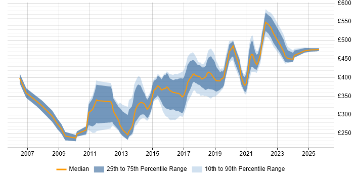 Contractor daily rate distribution trend for jobs in Bath citing Agile