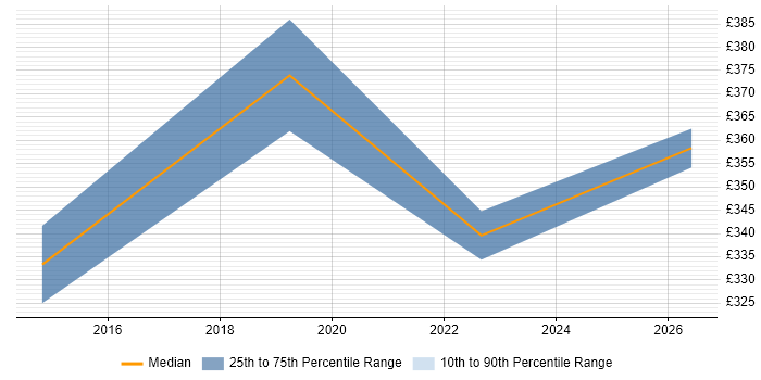 Contractor daily rate distribution trend for jobs in Bath citing Amazon Redshift