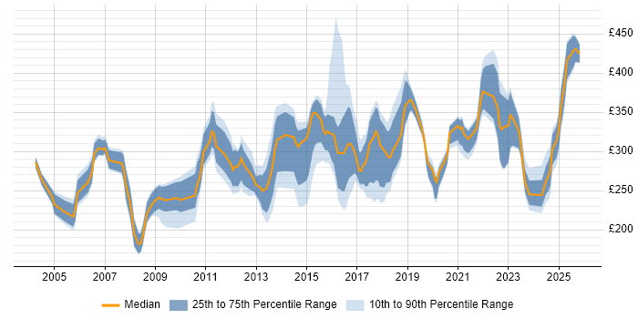 Contractor daily rate distribution trend for Analyst job vacancies in Bath