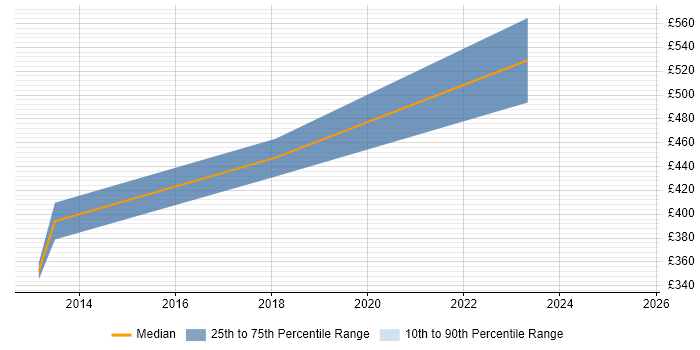 Contractor daily rate distribution trend for jobs in Bath citing Analytical Thinking Contractor daily rate distribution trend for jobs in Bath citing Analytical Thinking
