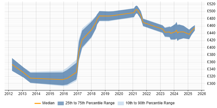 Contractor daily rate distribution trend for jobs in Bath citing Analytics