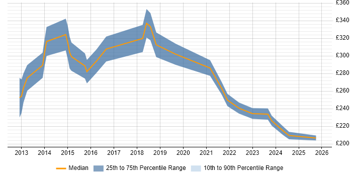 Contractor daily rate distribution trend for jobs in Bath citing Android