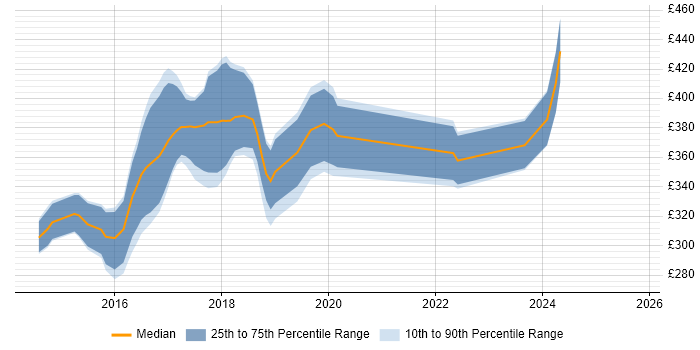 Contractor daily rate distribution trend for jobs in Bath citing AngularJS Contractor daily rate distribution trend for jobs in Bath citing AngularJS