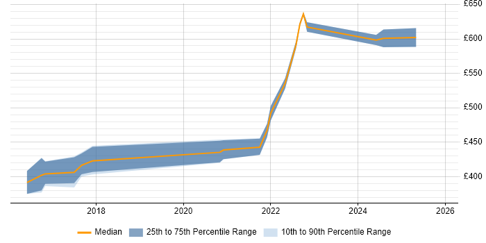 Contractor daily rate distribution trend for jobs in Bath citing Ansible