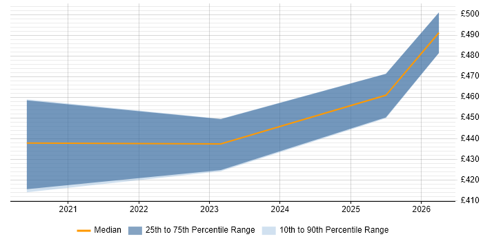 Contractor daily rate distribution trend for jobs in Bath citing Apache Airflow