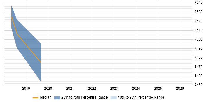 Contractor daily rate distribution trend for jobs in Bath citing Apache Spark