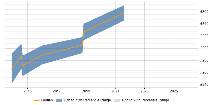 Contractor daily rate distribution trend for jobs in Bath citing API Integration