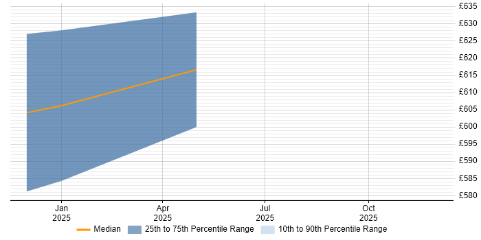 Contractor daily rate distribution trend for jobs in Bath citing ArchiMate