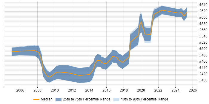 Contractor daily rate distribution trend for Architect job vacancies in Bath