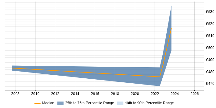 Contractor daily rate distribution trend for jobs in Bath citing Architectural Design