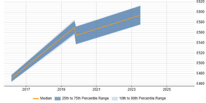 Contractor daily rate distribution trend for jobs in Bath citing Architectural Patterns