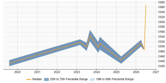 Contractor daily rate distribution trend for jobs in Bath citing AI
