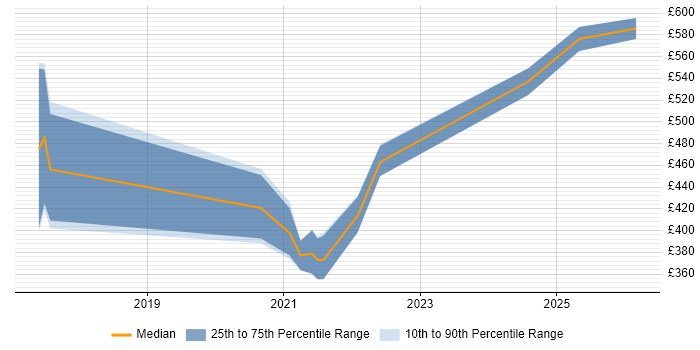 Contractor daily rate distribution trend for jobs in Bath citing Atlassian