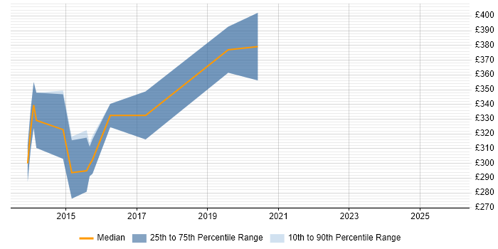 Contractor daily rate distribution trend for jobs in Bath citing Augmented Reality
