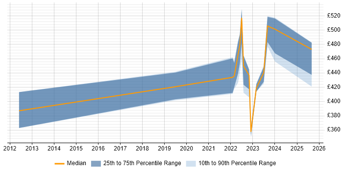 Contractor daily rate distribution trend for jobs in Bath citing Automotive