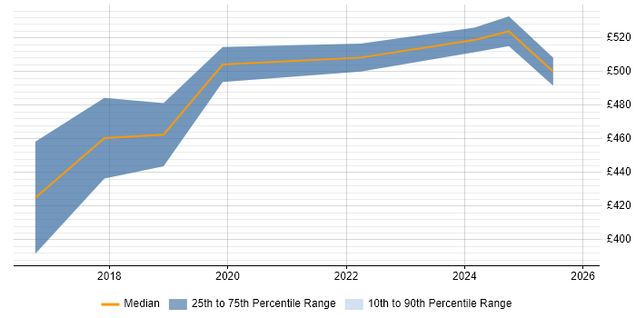 Contractor daily rate distribution trend for AWS Engineer job vacancies in Bath