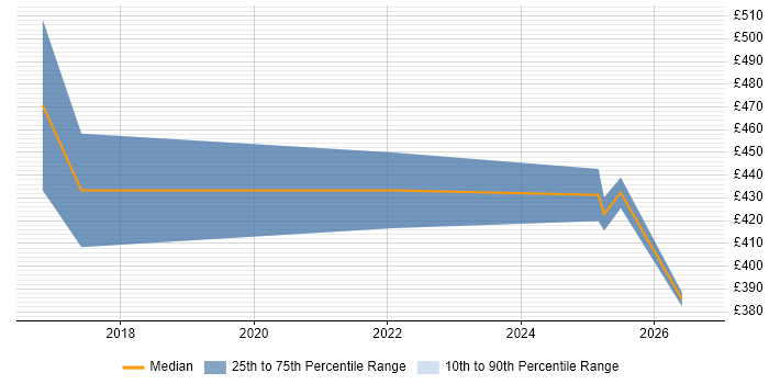 Contractor daily rate distribution trend for jobs in Bath citing AWS Lambda