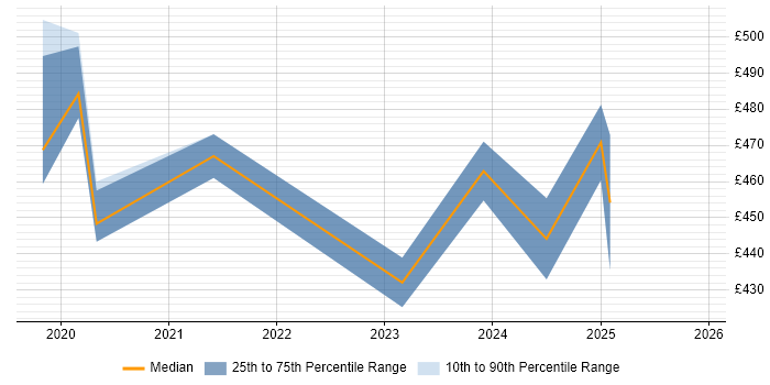 Contractor daily rate distribution trend for Azure Data Engineer job vacancies in Bath