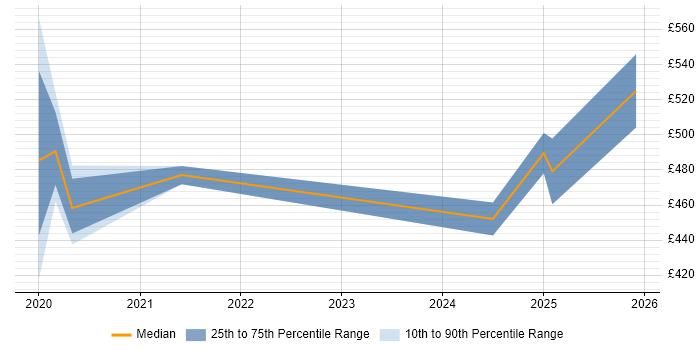 Contractor daily rate distribution trend for jobs in Bath citing Azure Data Factory