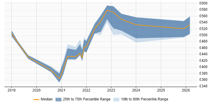Contractor daily rate distribution trend for jobs in Bath citing Azure DevOps
