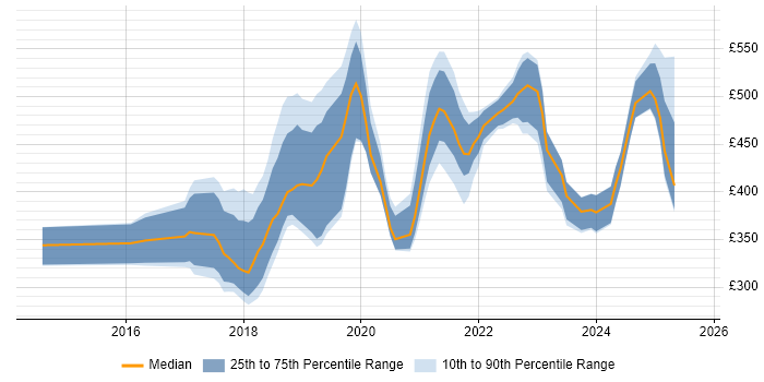 Contractor daily rate distribution trend for jobs in Bath citing Azure