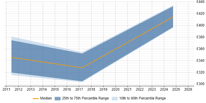 Contractor daily rate distribution trend for jobs in Bath citing B2B