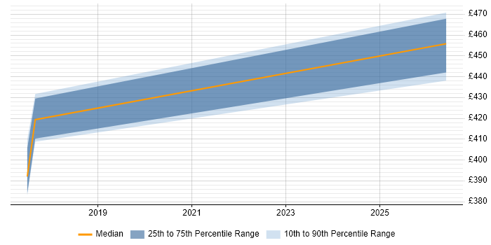 Contractor daily rate distribution trend for jobs in Bath citing Backlog Refinement