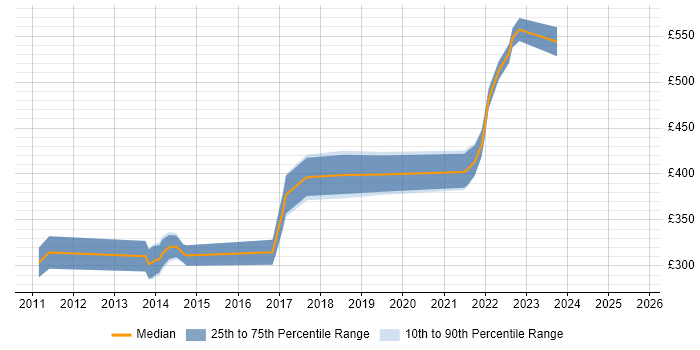 Contractor daily rate distribution trend for jobs in Bath citing Bash