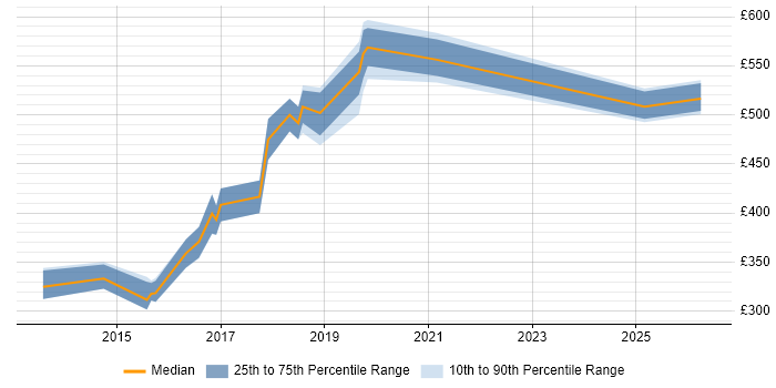 Contractor daily rate distribution trend for jobs in Bath citing Big Data