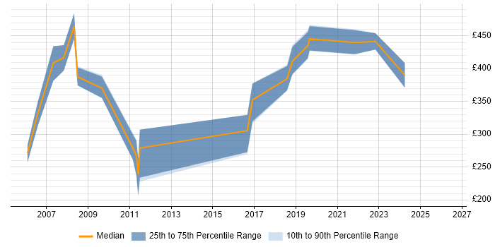 Contractor daily rate distribution trend for jobs in Bath citing Billing