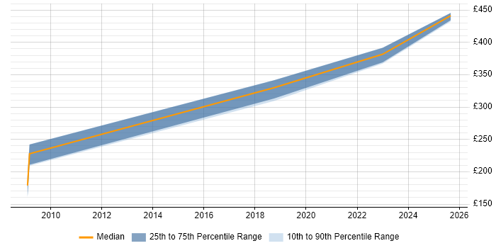 Contractor daily rate distribution trend for jobs in Bath citing BPSS Clearance