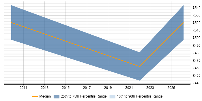 Contractor daily rate distribution trend for jobs in Bath citing Budgeting
