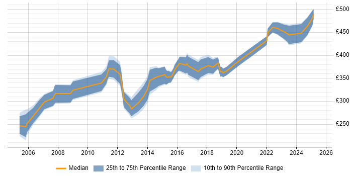 Contractor daily rate distribution trend for Business Analyst job vacancies in Bath