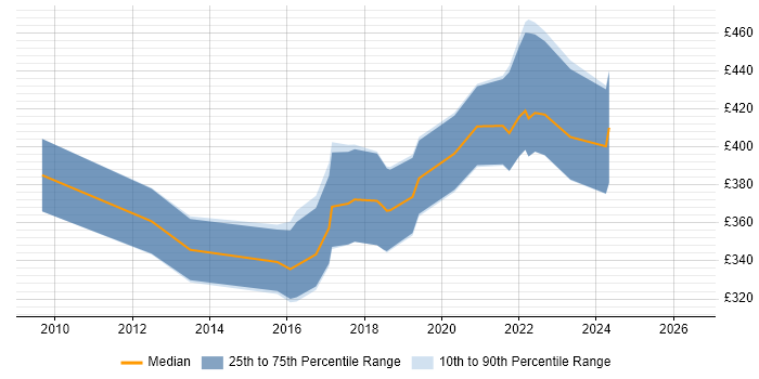Contractor daily rate distribution trend for Business Intelligence Developer job vacancies in Bath