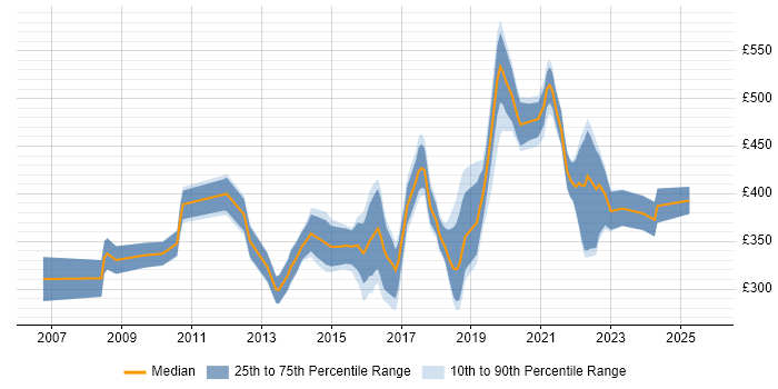 Contractor daily rate distribution trend for jobs in Bath citing Business Intelligence