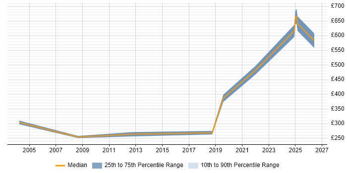 Contractor daily rate distribution trend for jobs in Bath citing Business Strategy