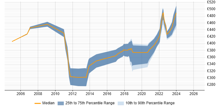 Contractor daily rate distribution trend for jobs in Bath citing C++