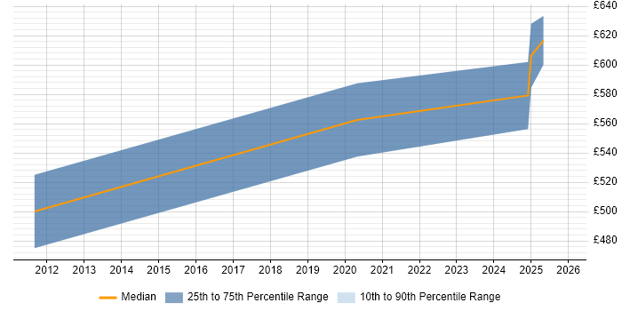 Contractor daily rate distribution trend for jobs in Bath citing CCIE