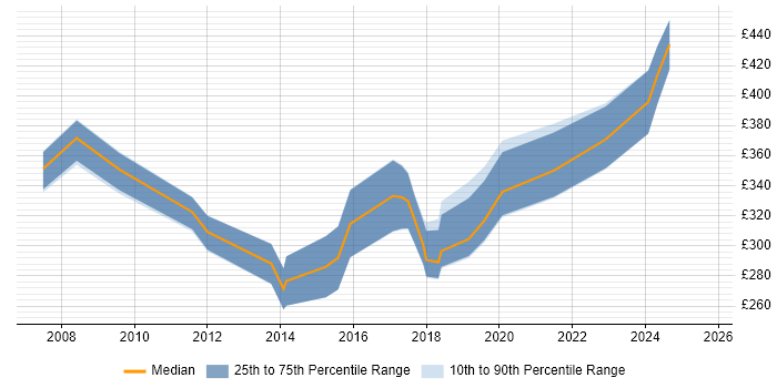 Contractor daily rate distribution trend for jobs in Bath citing Change Management