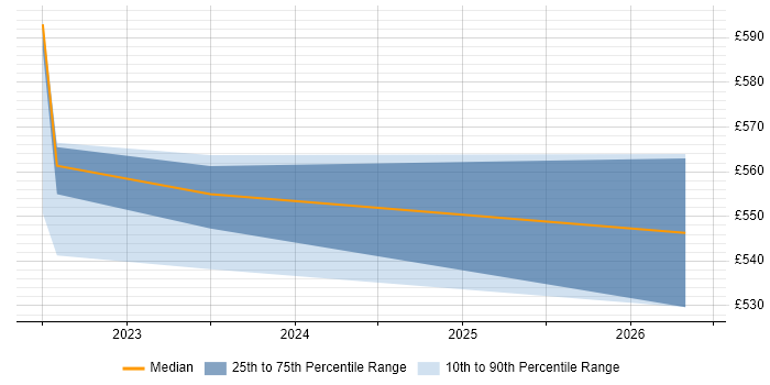 Contractor daily rate distribution trend for jobs in Bath citing Chartered Engineer