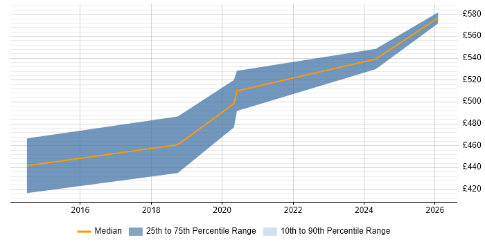 Contractor daily rate distribution trend for Cloud Architect job vacancies in Bath
