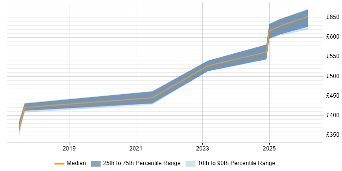 Contractor daily rate distribution trend for jobs in Bath citing Cloud Native