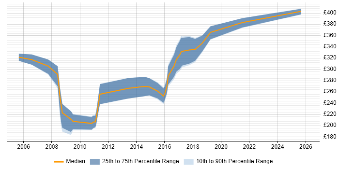 Contractor daily rate distribution trend for jobs in Bath citing CMS