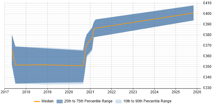 Contractor daily rate distribution trend for jobs in Bath citing Code Quality