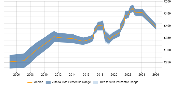 Contractor daily rate distribution trend for jobs in Bath citing Configuration Management