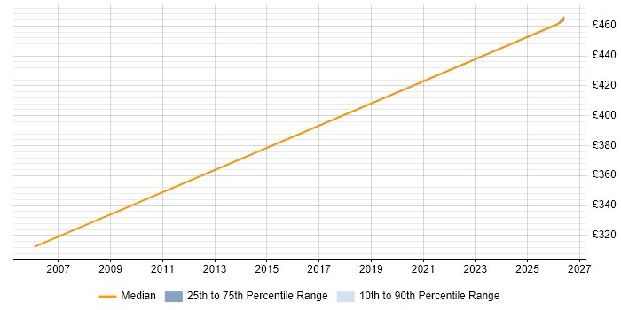 Contractor daily rate distribution trend for jobs in Bath citing Conflict Resolution