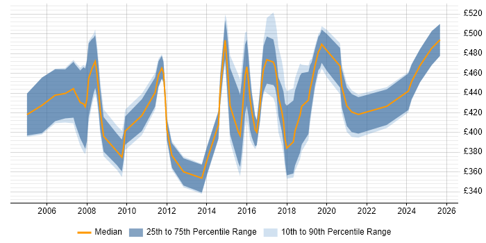 Contractor daily rate distribution trend for Consultant job vacancies in Bath